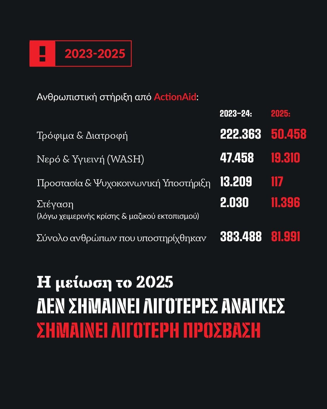 Η ανθρωπιστική βοήθεια σε αριθμούς